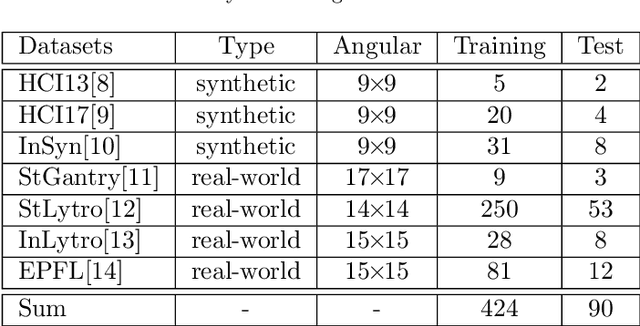 Figure 2 for 3DVSR: 3D EPI Volume-based Approach for Angular and Spatial Light field Image Super-resolution
