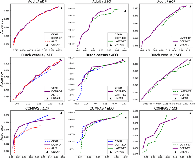 Figure 4 for Algorithmic Decision Making with Conditional Fairness