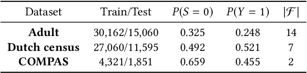 Figure 3 for Algorithmic Decision Making with Conditional Fairness