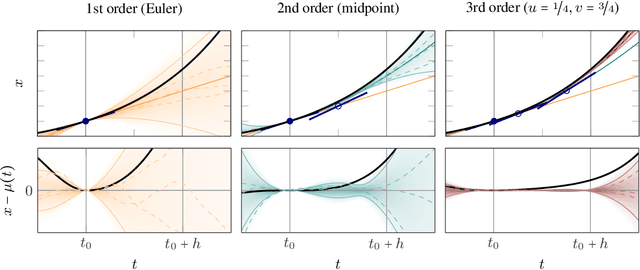 Figure 2 for Probabilistic ODE Solvers with Runge-Kutta Means