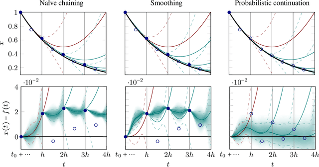 Figure 3 for Probabilistic ODE Solvers with Runge-Kutta Means