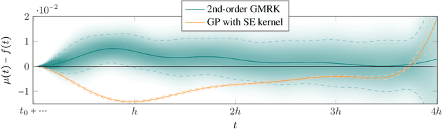Figure 4 for Probabilistic ODE Solvers with Runge-Kutta Means