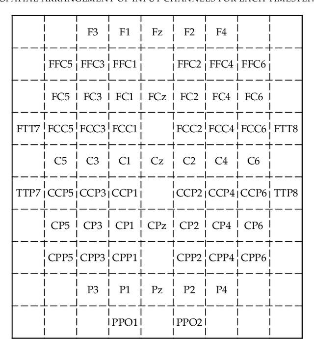 Figure 4 for ROS-Neuro Integration of Deep Convolutional Autoencoders for EEG Signal Compression in Real-time BCIs