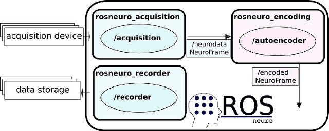 Figure 2 for ROS-Neuro Integration of Deep Convolutional Autoencoders for EEG Signal Compression in Real-time BCIs
