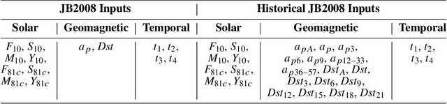 Figure 4 for Machine-Learned HASDM Model with Uncertainty Quantification