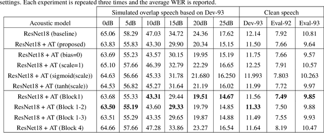 Figure 3 for Speaker conditioning of acoustic models using affine transformation for multi-speaker speech recognition