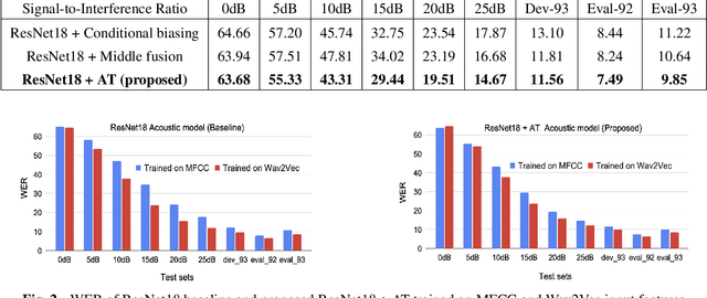 Figure 4 for Speaker conditioning of acoustic models using affine transformation for multi-speaker speech recognition