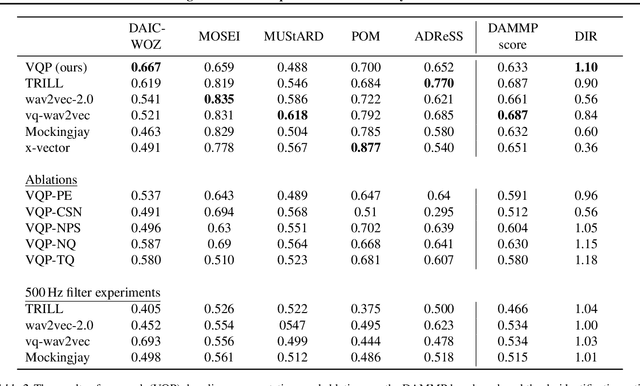 Figure 3 for Learning De-identified Representations of Prosody from Raw Audio