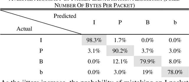 Figure 4 for An In-router Identification Scheme for Selective Discard of Video Packets