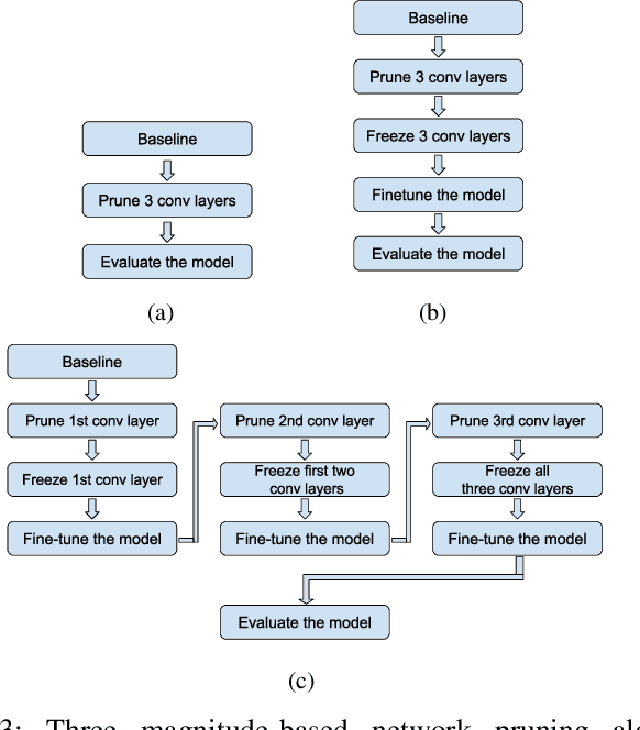 Figure 3 for Multistage Pruning of CNN Based ECG Classifiers for Edge Devices