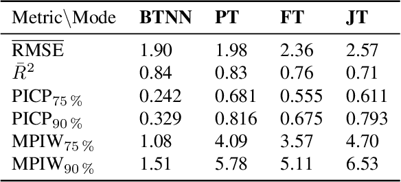 Figure 3 for Probabilistic modeling of lake surface water temperature using a Bayesian spatio-temporal graph convolutional neural network