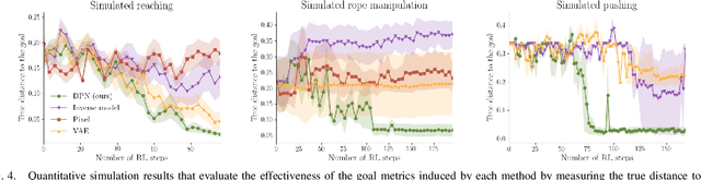 Figure 4 for Unsupervised Visuomotor Control through Distributional Planning Networks