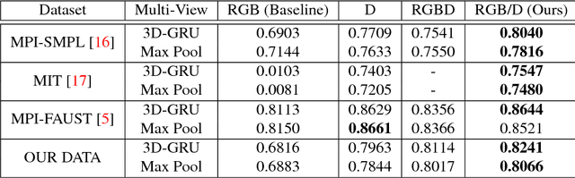 Figure 2 for Deep Textured 3D Reconstruction of Human Bodies