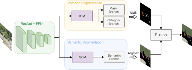 Figure 3 for CFNet: Learning Correlation Functions for One-Stage Panoptic Segmentation