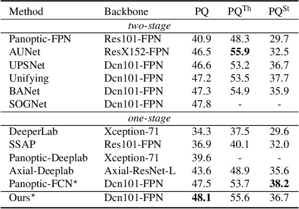 Figure 4 for CFNet: Learning Correlation Functions for One-Stage Panoptic Segmentation