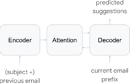 Figure 4 for Gmail Smart Compose: Real-Time Assisted Writing