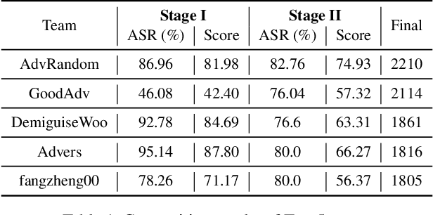 Figure 1 for Unrestricted Adversarial Attacks on ImageNet Competition