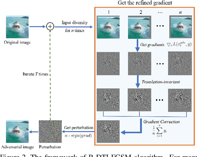 Figure 3 for Unrestricted Adversarial Attacks on ImageNet Competition