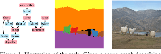 Figure 1 for Scene Graph to Image Generation with Contextualized Object Layout Refinement