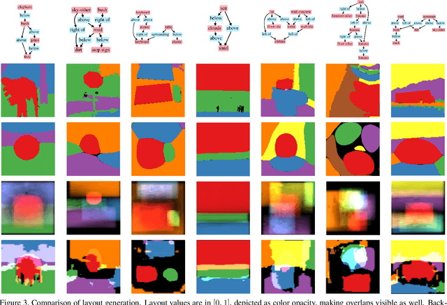 Figure 4 for Scene Graph to Image Generation with Contextualized Object Layout Refinement