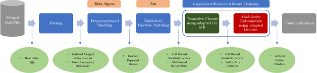 Figure 1 for Graph-based hierarchical record clustering for unsupervised entity resolution
