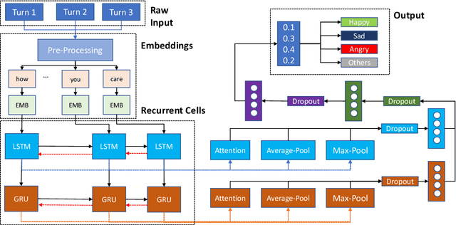 Figure 2 for NELEC at SemEval-2019 Task 3: Think Twice Before Going Deep