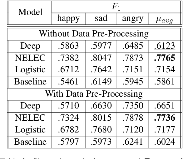 Figure 3 for NELEC at SemEval-2019 Task 3: Think Twice Before Going Deep