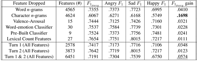 Figure 4 for NELEC at SemEval-2019 Task 3: Think Twice Before Going Deep
