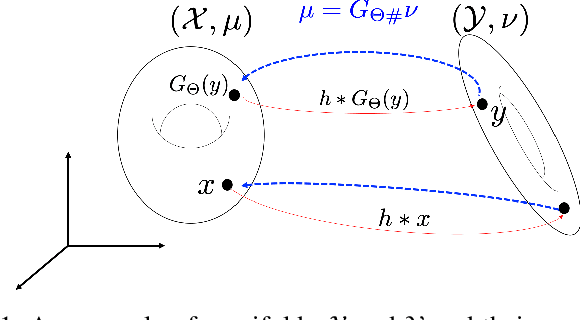 Figure 1 for CycleGAN with a Blur Kernel for Deconvolution Microscopy: Optimal Transport Geometry