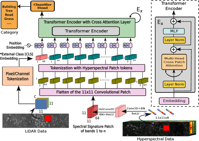 Figure 1 for Multimodal Fusion Transformer for Remote Sensing Image Classification