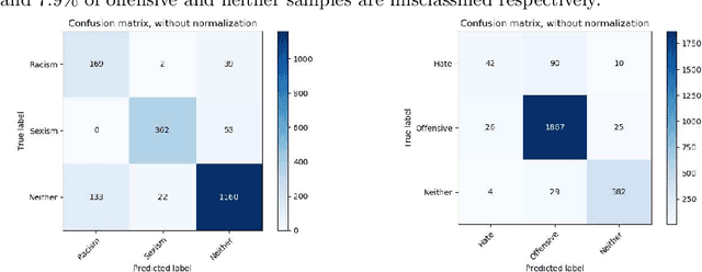 Figure 4 for A BERT-Based Transfer Learning Approach for Hate Speech Detection in Online Social Media
