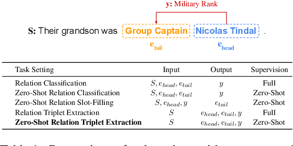 Figure 1 for RelationPrompt: Leveraging Prompts to Generate Synthetic Data for Zero-Shot Relation Triplet Extraction