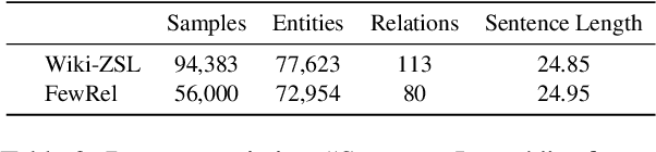 Figure 4 for RelationPrompt: Leveraging Prompts to Generate Synthetic Data for Zero-Shot Relation Triplet Extraction