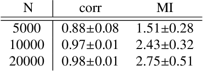 Figure 2 for On Finite-Sample Identifiability of Contrastive Learning-Based Nonlinear Independent Component Analysis