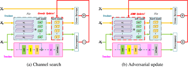 Figure 3 for ADMP: An Adversarial Double Masks Based Pruning Framework For Unsupervised Cross-Domain Compression
