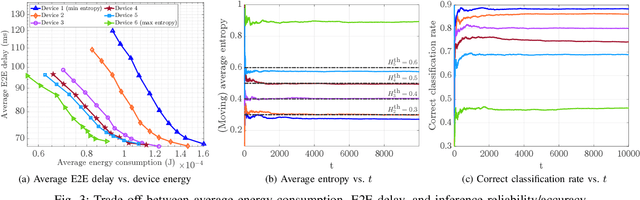 Figure 3 for Energy-Efficient Classification at the Wireless Edge with Reliability Guarantees