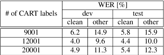 Figure 2 for RWTH ASR Systems for LibriSpeech: Hybrid vs Attention - w/o Data Augmentation