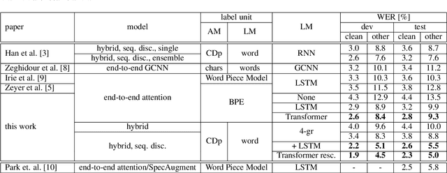 Figure 4 for RWTH ASR Systems for LibriSpeech: Hybrid vs Attention - w/o Data Augmentation