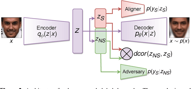 Figure 3 for Decouple-and-Sample: Protecting sensitive information in task agnostic data release