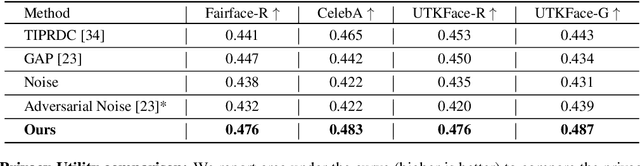 Figure 2 for Decouple-and-Sample: Protecting sensitive information in task agnostic data release