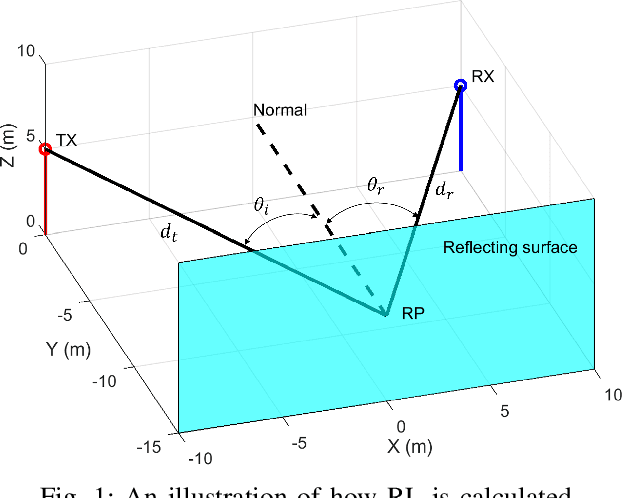 Figure 1 for Map-Assisted Material Identification at 100 GHz and Above Using Radio Access Technology