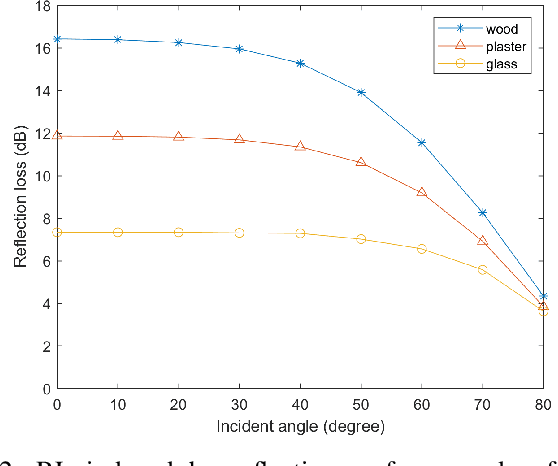 Figure 2 for Map-Assisted Material Identification at 100 GHz and Above Using Radio Access Technology