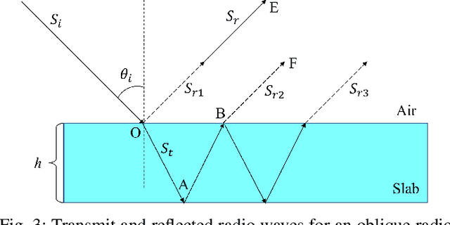 Figure 3 for Map-Assisted Material Identification at 100 GHz and Above Using Radio Access Technology