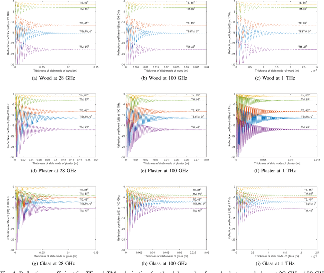 Figure 4 for Map-Assisted Material Identification at 100 GHz and Above Using Radio Access Technology
