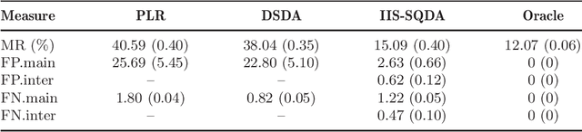 Figure 2 for Innovated interaction screening for high-dimensional nonlinear classification