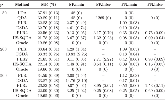 Figure 4 for Innovated interaction screening for high-dimensional nonlinear classification