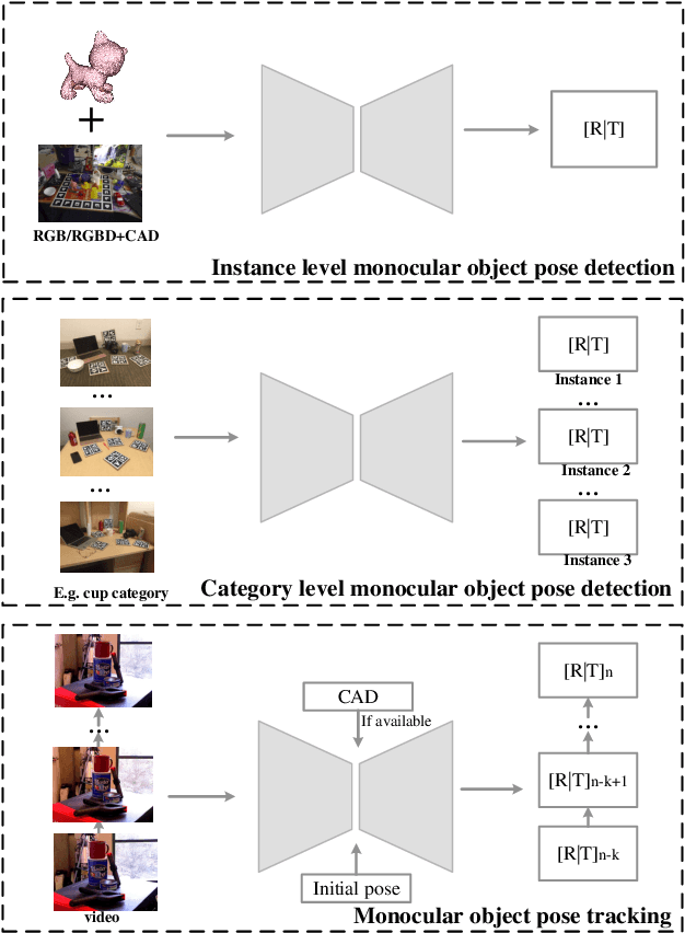 Figure 3 for Deep Learning on Monocular Object Pose Detection and Tracking: A Comprehensive Overview