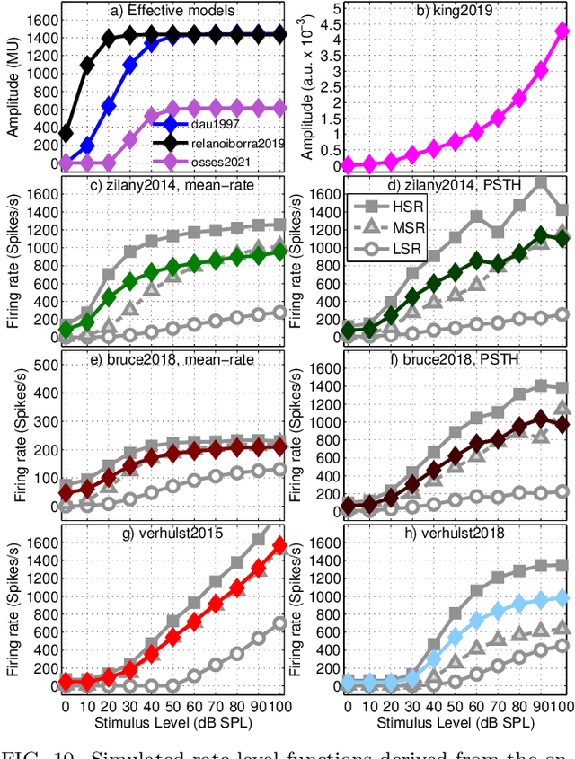 Figure 2 for A comparative study of eight human auditory models of monaural processing