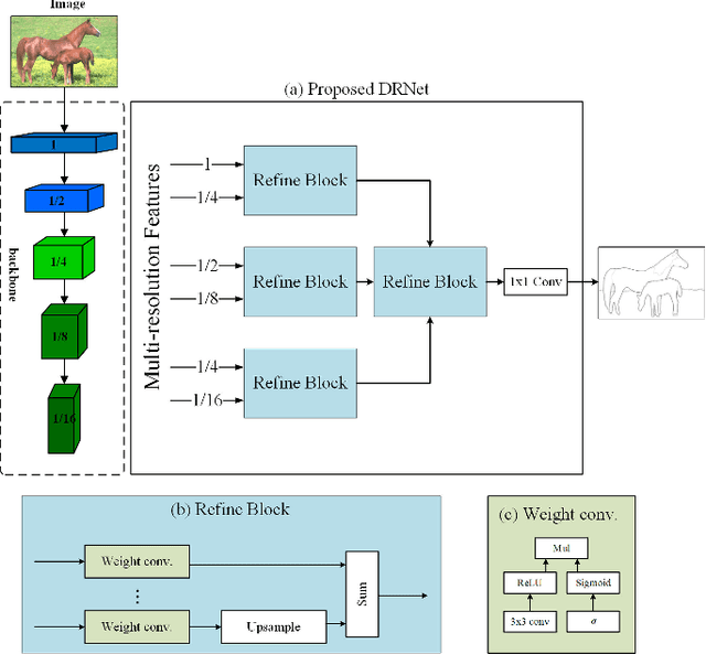 Figure 3 for Learning Crisp Boundaries Using Deep Refinement Network and Adaptive Weighting Loss