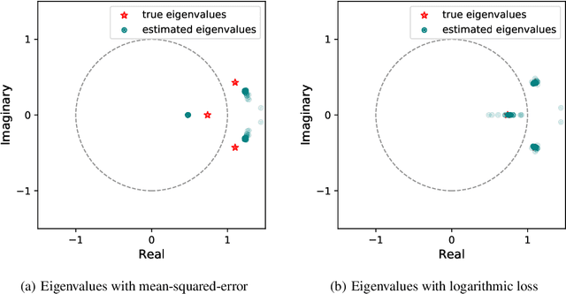Figure 3 for Learning Unstable Dynamical Systems with Time-Weighted Logarithmic Loss